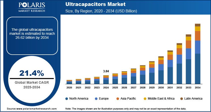 Ultracapacitors Market Size